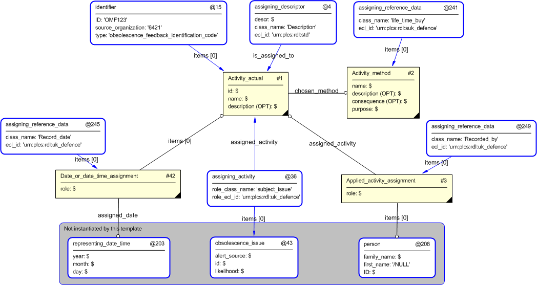 Figure 4 —  Entities instantiated by obsolescence_management_feedback template