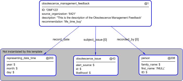 Figure 5 —  Instantiation of obsolescence_management_feedback template