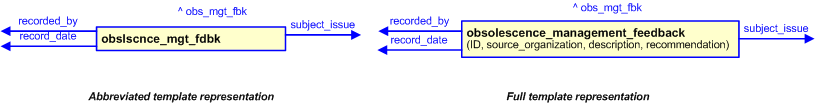 Figure 3 —  The graphical representation of the obsolescence_management_feedback template