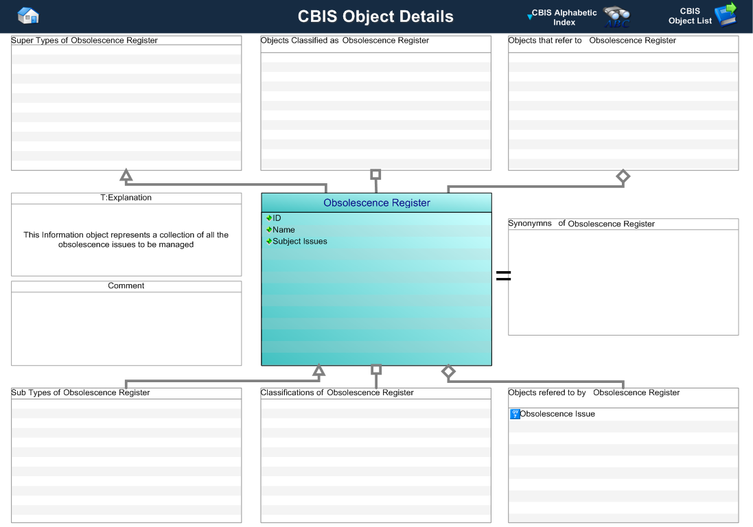 Figure 1 —  A MOOD Business Architect representation of the Business Object: Obsolescence Register