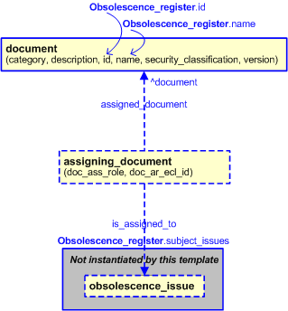 Figure 2 —  An EXPRESS-G representation of the Information model for obsolescence_register