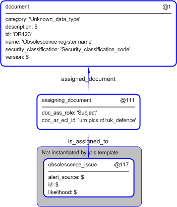 Figure 4 —  Entities instantiated by obsolescence_register template