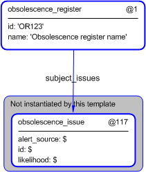 Figure 5 —  Instantiation of obsolescence_register template