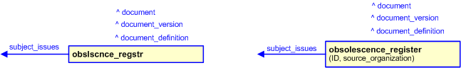Figure 3 —  The graphical representation of the obsolescence_register template