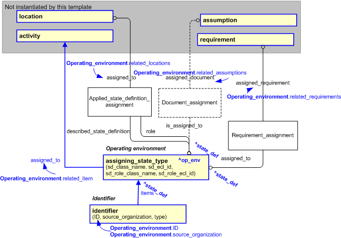 Figure 2 —  An EXPRESS-G representation of the Information model for operating_environment