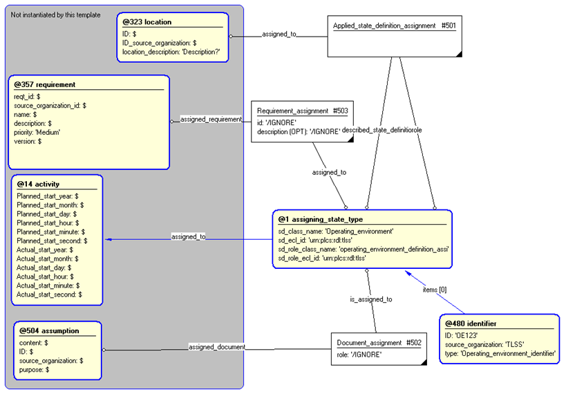 Figure 4 —  Entities instantiated by operating_environment template
