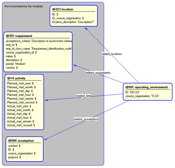 Figure 5 —  Instantiation of operating_environment template