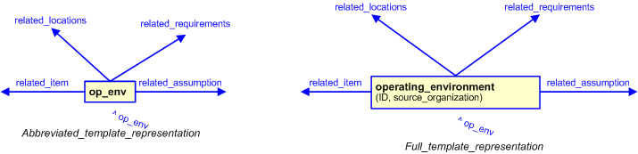 Figure 3 —  The graphical representation of the operating_environment template