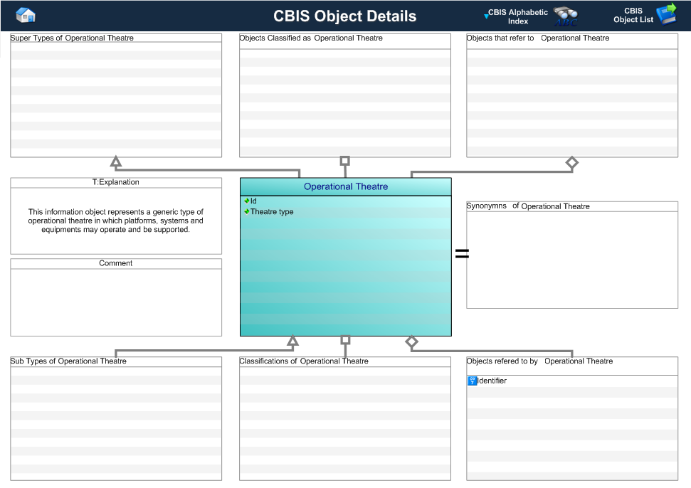 Figure 1 —  Graphical Representation for Business Object operational_theatre