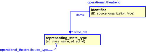 Figure 2 —  An EXPRESS-G representation of the Information model for operational_theatre