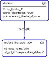 Figure 4 —  Entities instantiated by operational_theatre template