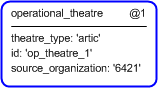 Figure 5 —  Instantiation of operational_theatre template