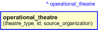 Figure 3 —  The graphical representation of the operational_theatre template
