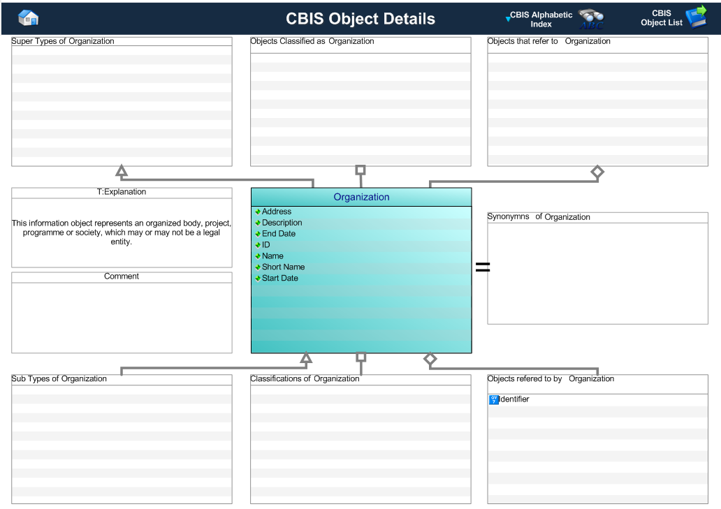 Figure 1 —  Graphical Representation for Business Object Organization