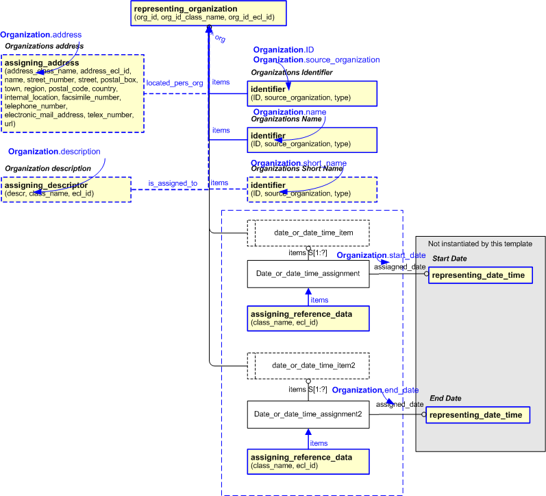 Figure 2 —  An EXPRESS-G representation of the Information model for organization