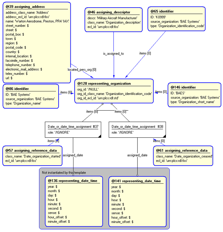 Figure 4 —  Entities instantiated by organization template