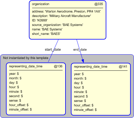 Figure 5 —  Instantiation of organization template