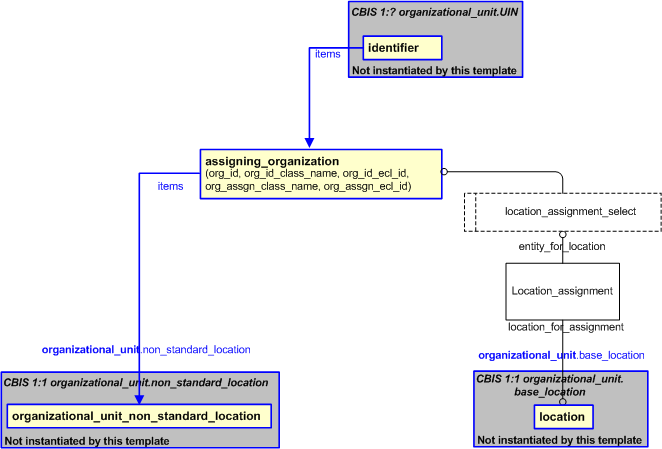 Figure 2 —  An EXPRESS-G representation of the Information model for organizational_unit