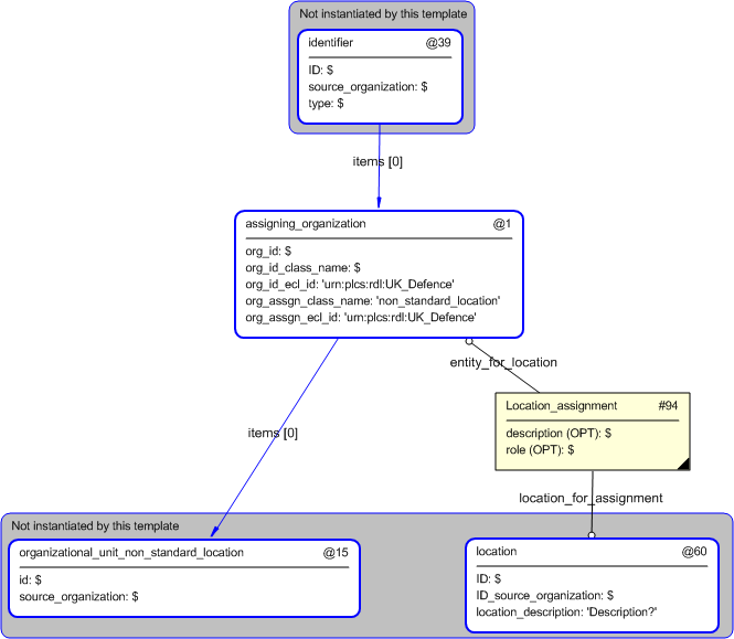 Figure 4 —  Entities instantiated by organizational_unit template