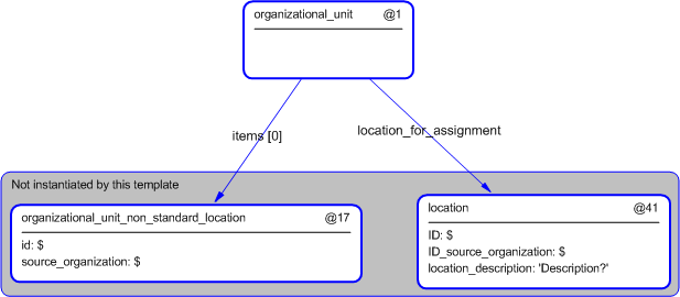 Figure 5 —  Instantiation of organizational_unit template