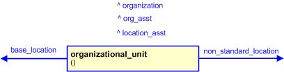 Figure 3 —  The graphical representation of the organizational_unit template