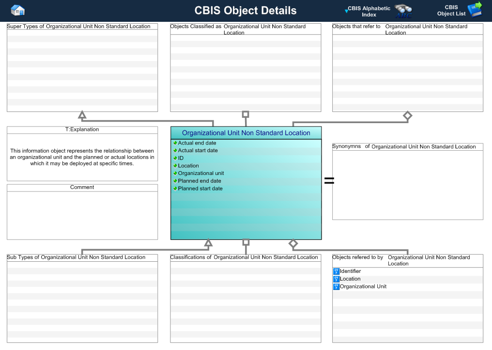 Figure 1 —  Graphical Representation for Business Object organizational_unit_non_standard_location