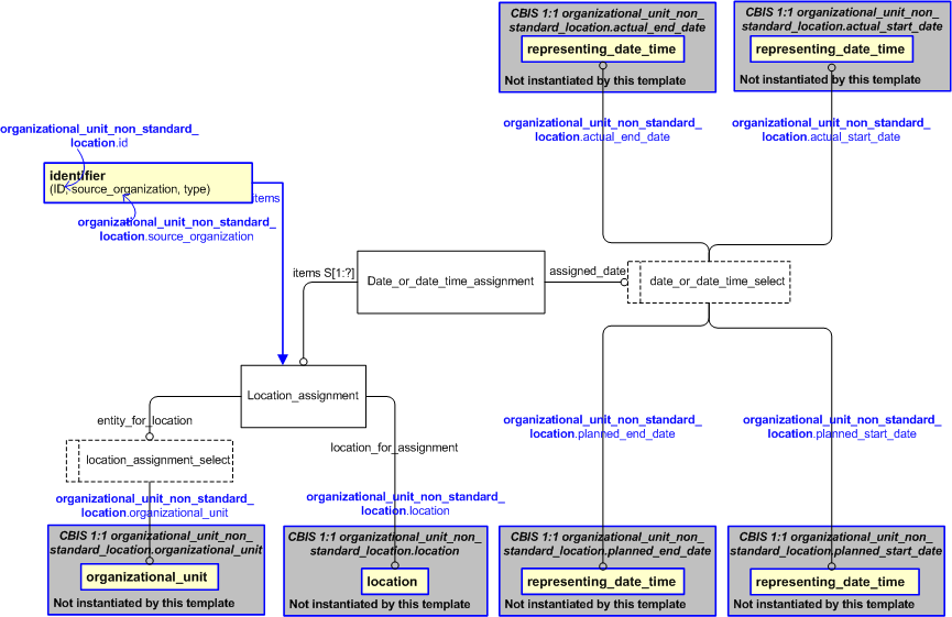 Figure 2 —  An EXPRESS-G representation of the Information model for organizational_unit_non_standard_location