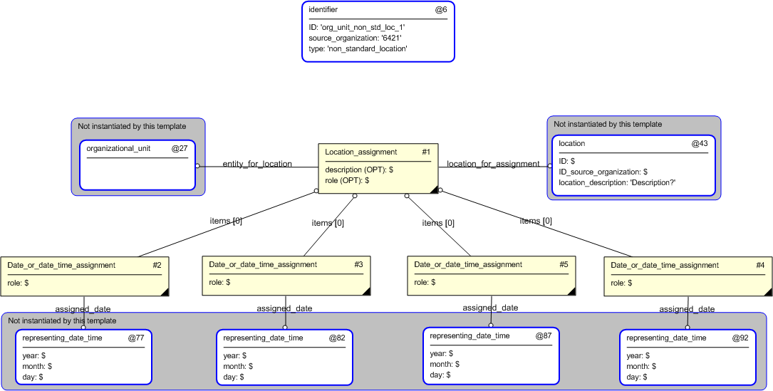Figure 4 —  Entities instantiated by organizational_unit_non_standard_location template
