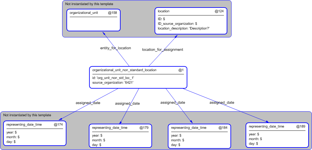 Figure 5 —  Instantiation of organizational_unit_non_standard_location template