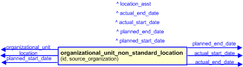 Figure 3 —  The graphical representation of the organizational_unit_non_standard_location template