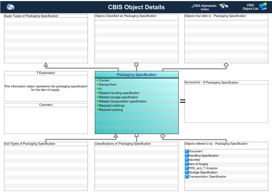 Figure 1 —  Graphical Representation for Business Object Packaging Specification