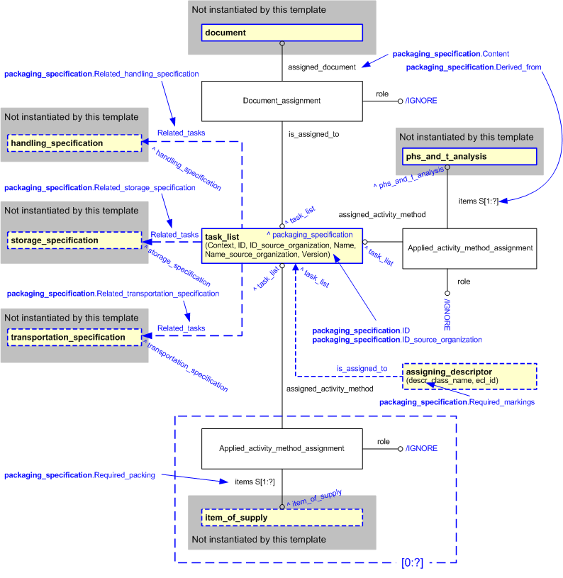 Figure 2 —  An EXPRESS-G representation of the Information model for packaging_specification