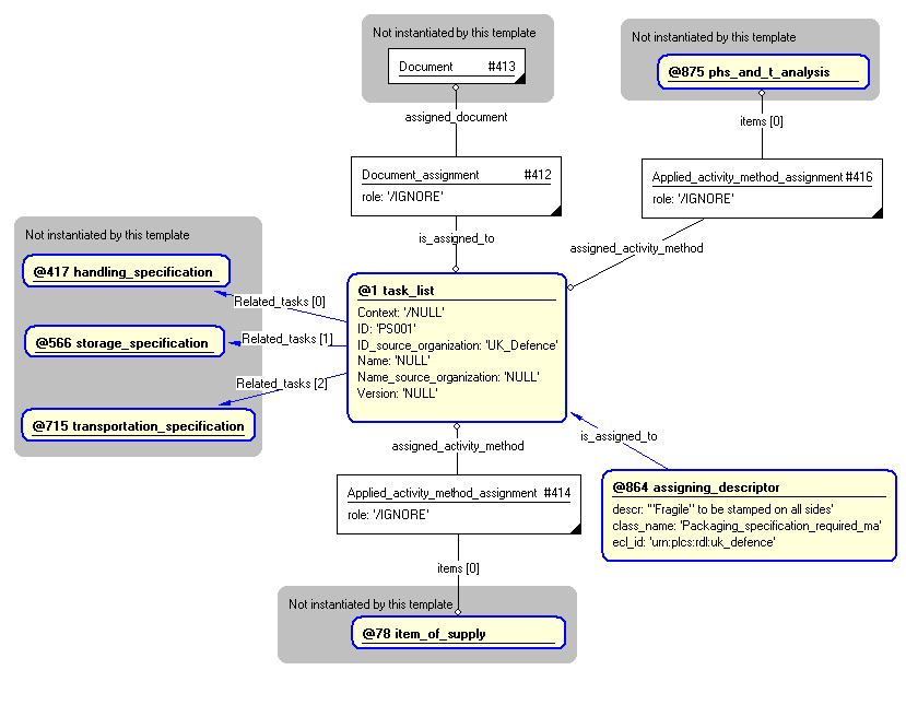 Figure 4 —  Entities instantiated by packaging_specification template