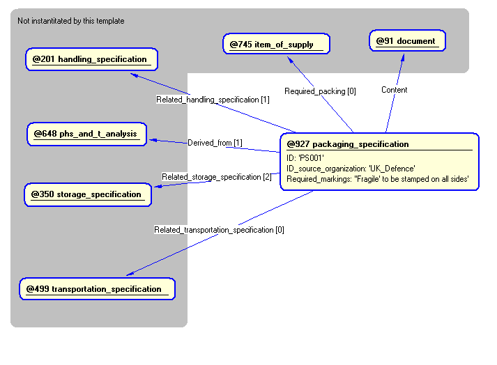 Figure 5 —  Instantiation of packaging_specification template