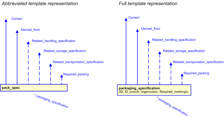Figure 3 —  The graphical representation of the packaging_specification template