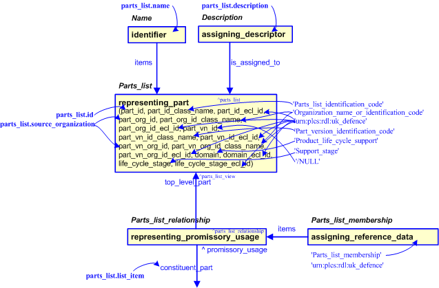 Figure 2 —  An EXPRESS-G representation of the Information model for parts_list