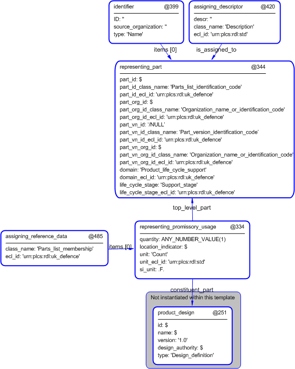 Figure 4 —  Entities instantiated by parts_list template