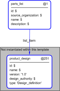 Figure 5 —  Instantiation of parts_list template