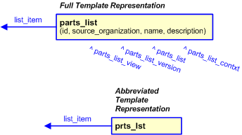 Figure 3 —  The graphical representation of the parts_list template