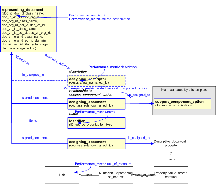 Figure 2 —  An EXPRESS-G representation of the Information model for performance_metric