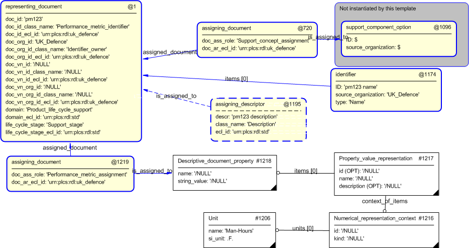 Figure 4 —  Entities instantiated by performance_metric template