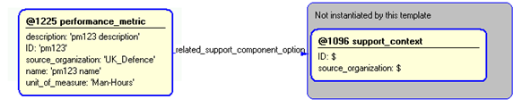 Figure 5 —  Instantiation of performance_metric template