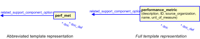 Figure 3 —  The graphical representation of the performance_metric template