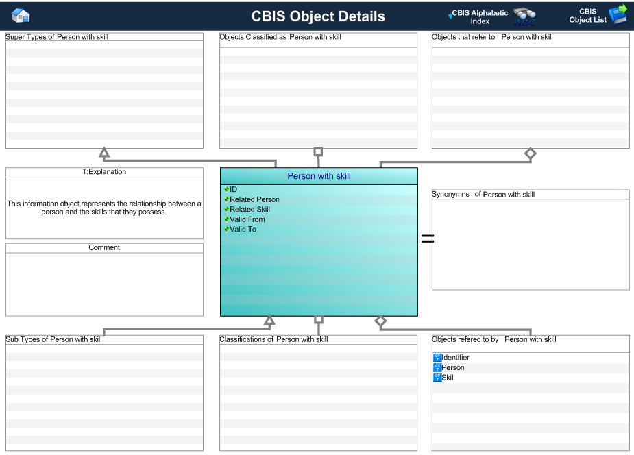 Figure 1 —  Graphical Representation for Business Object Document