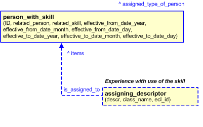 Figure 6 —  Characterizations for person_with_skill