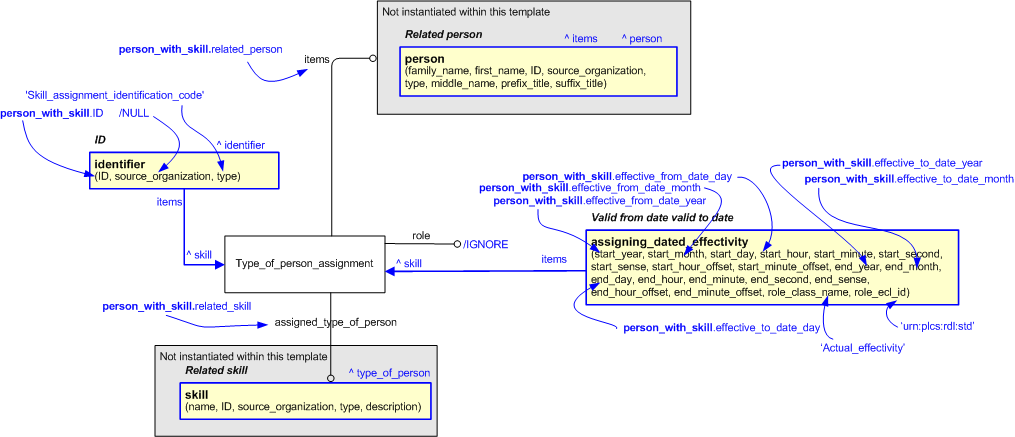 Figure 2 —  An EXPRESS-G representation of the Information model for person_with_skill