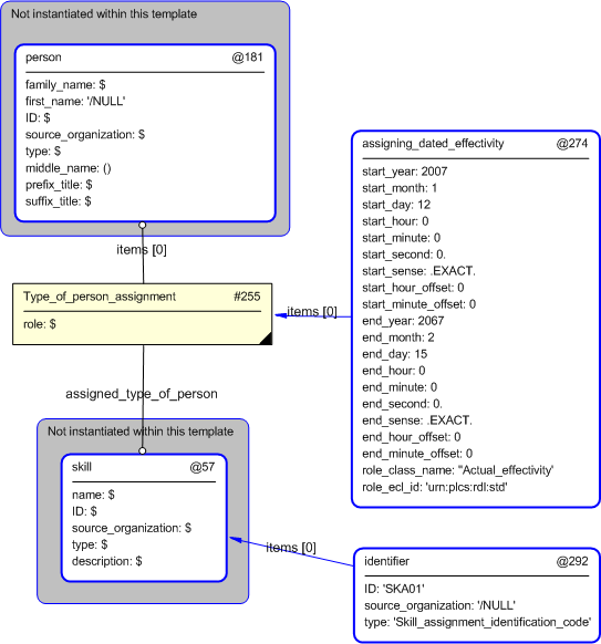 Figure 4 —  Entities instantiated by person_with_skill template