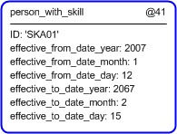 Figure 5 —  Instantiation of person_with_skill template