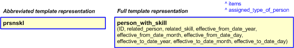 Figure 3 —  The graphical representation of the person_with_skill template