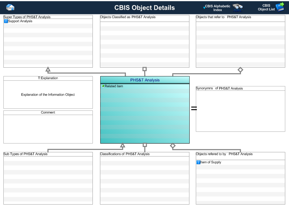 Figure 1 —  Graphical Representation for Business Object PHS and T Analysis